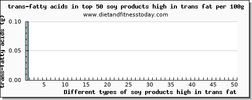 soy products high in trans fat trans-fatty acids per 100g